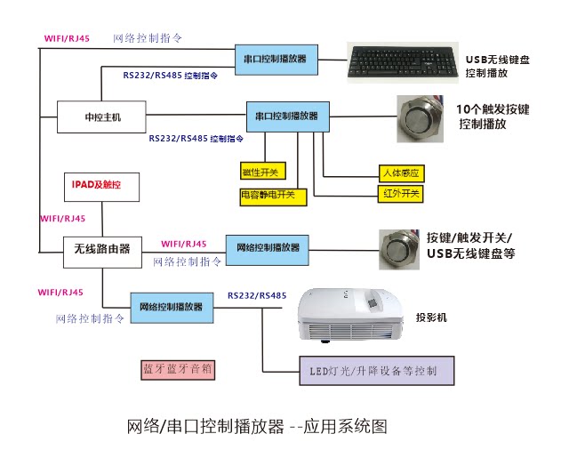 展厅场景应用30点触摸30路背光灯控制展馆整套系统方案/定制