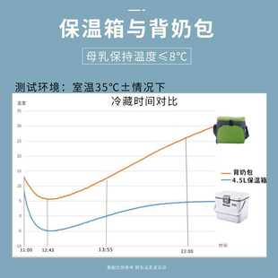 手提上班冰袋冰包冰桶 母乳冷藏盒储奶保温箱冷藏箱保冷保鲜便携式