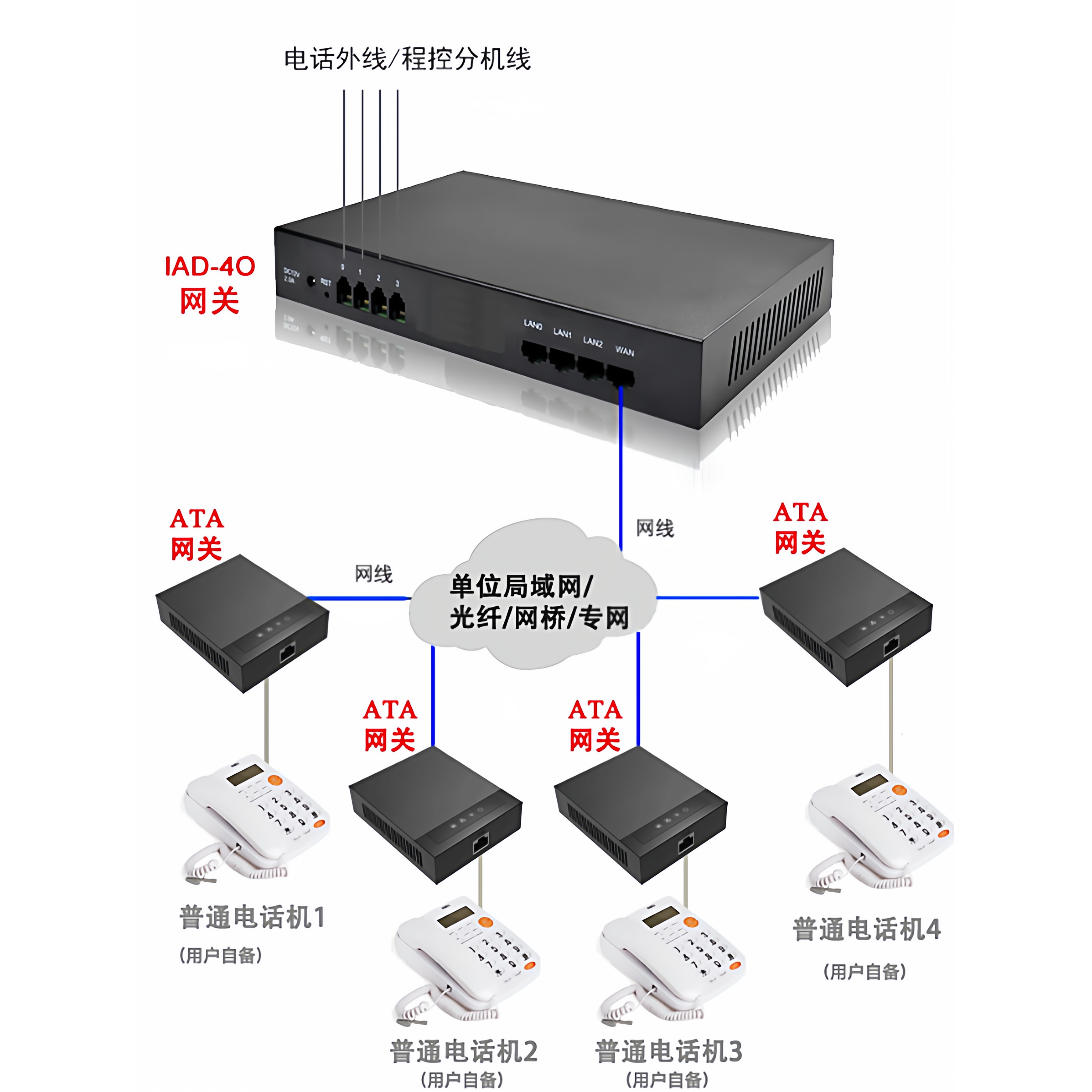 利用局域网传输电话线路解决布线