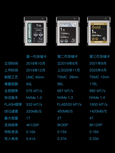 Фильм и телевизионный ураган чипфэнкер CFB Card Card