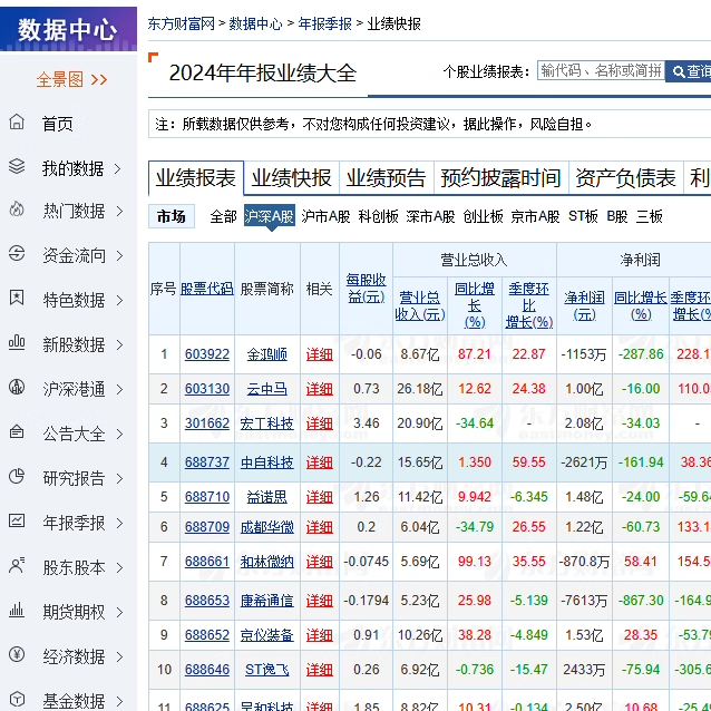 年报/一季报/二季报/业绩预告/