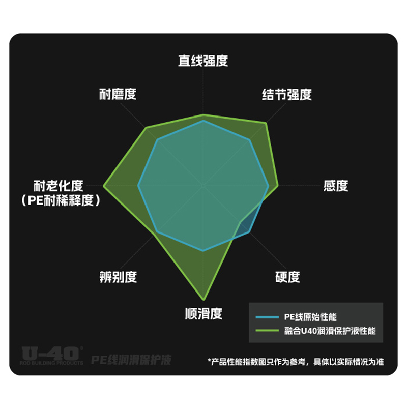 U40 PE线润滑保护液30ml减少摩擦防海水U-40鱼线保养喷剂垂钓用品 户外/登山/野营/旅行用品 其他垂钓用品 原图主图