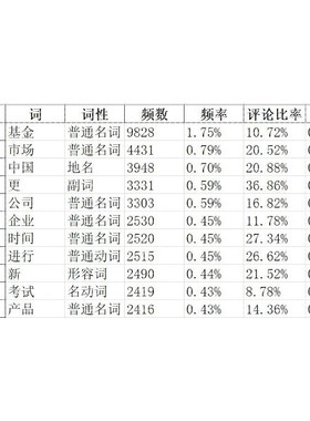 python文本分析词频统计词云图tfidf词共现词聚类网络关系图