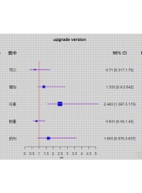 医学数据统计cox生存分析ROC曲线森林图柱状图R语言科研绘图 代做