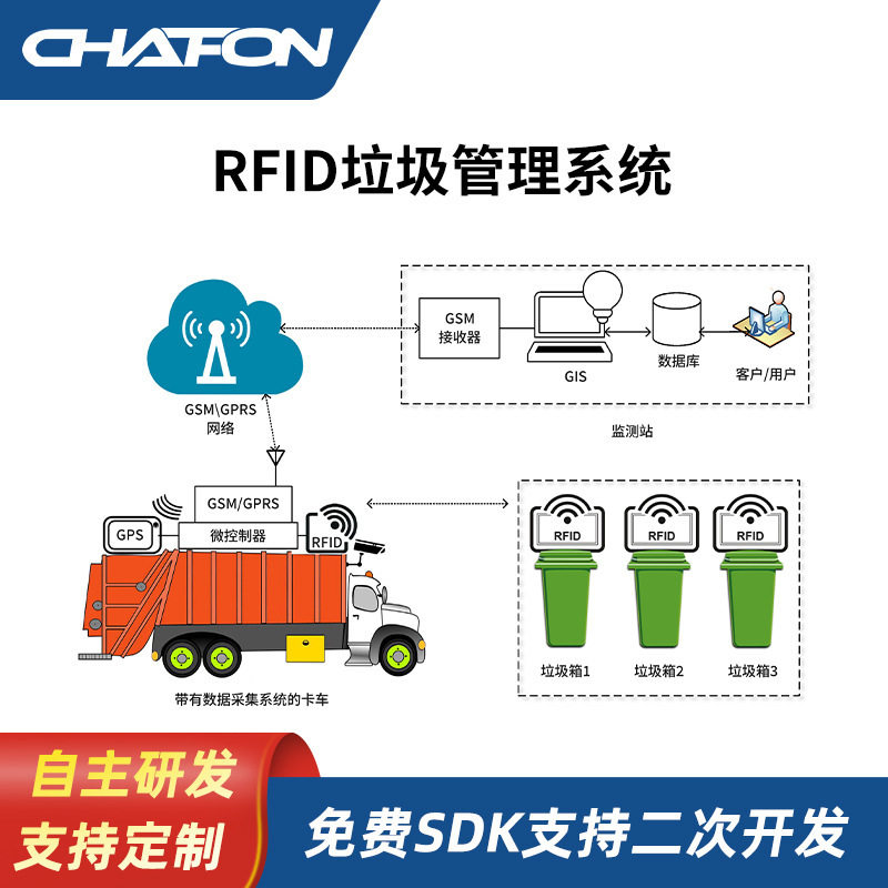 创方超高频RFID读卡器用于垃圾管理智能环卫系统自动采集标签数据