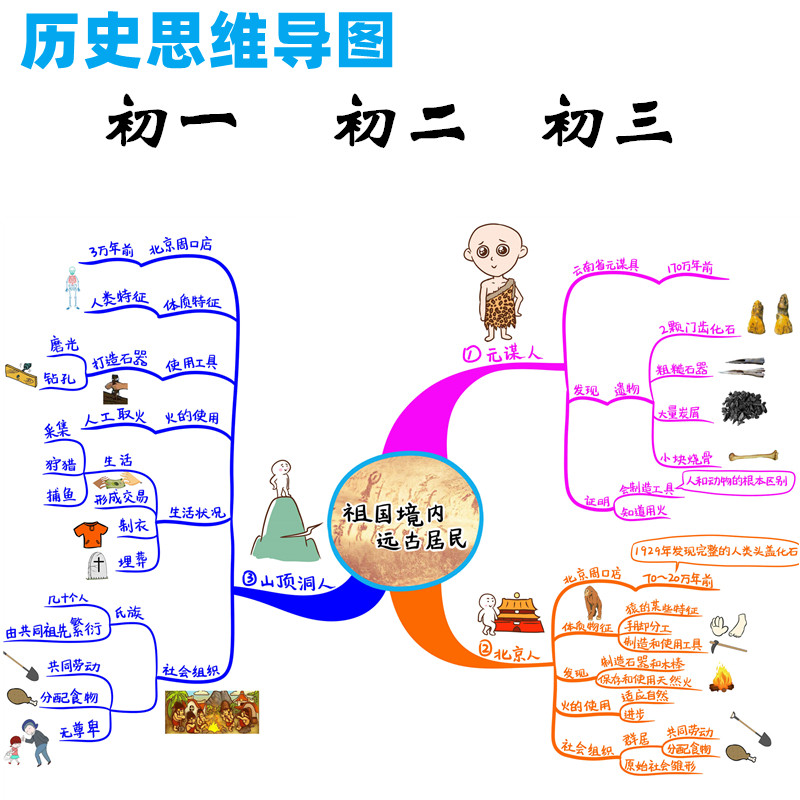 手绘思维导图图解初中历史/地理/政治 知识点总结ppt教学课件资料