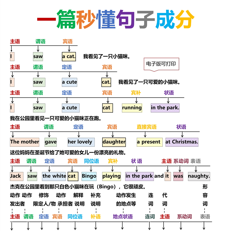 英语语法总结一篇秒懂句子成分