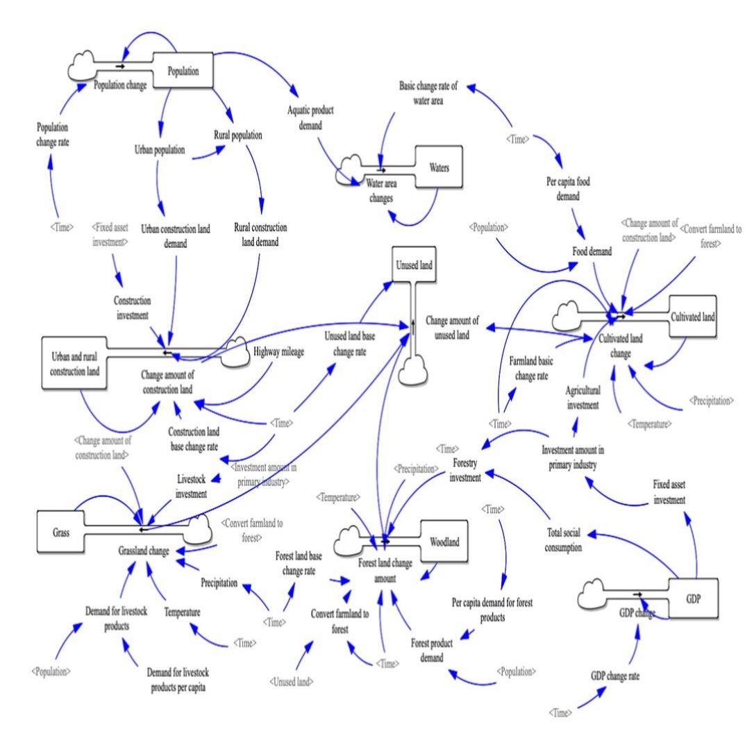 vensim系统动力学建模/因果图流图/情景分析/历史性检验/SD/指导