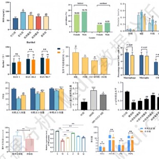 graphpad Prism作图SCI作图医学科研绘图PCR数据统计ELISA分析