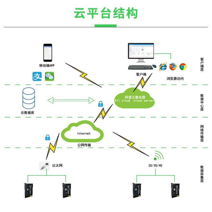 安科瑞AcrelCloud-9000充电桩收费云平台交易/故障管理统计分析