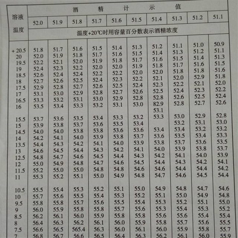 精密酒精浓度温度换算表200页精密酒精计换算书精度0.1酒精换算表