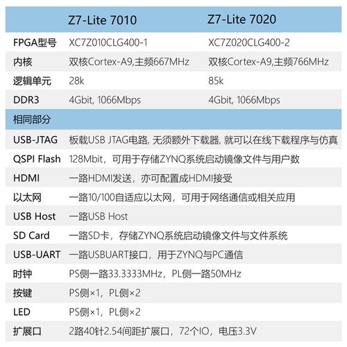 微相FPGA开发板ZYNQ核心板XilinxZYNQ7000 7020 7010 ARM Z7-Lite