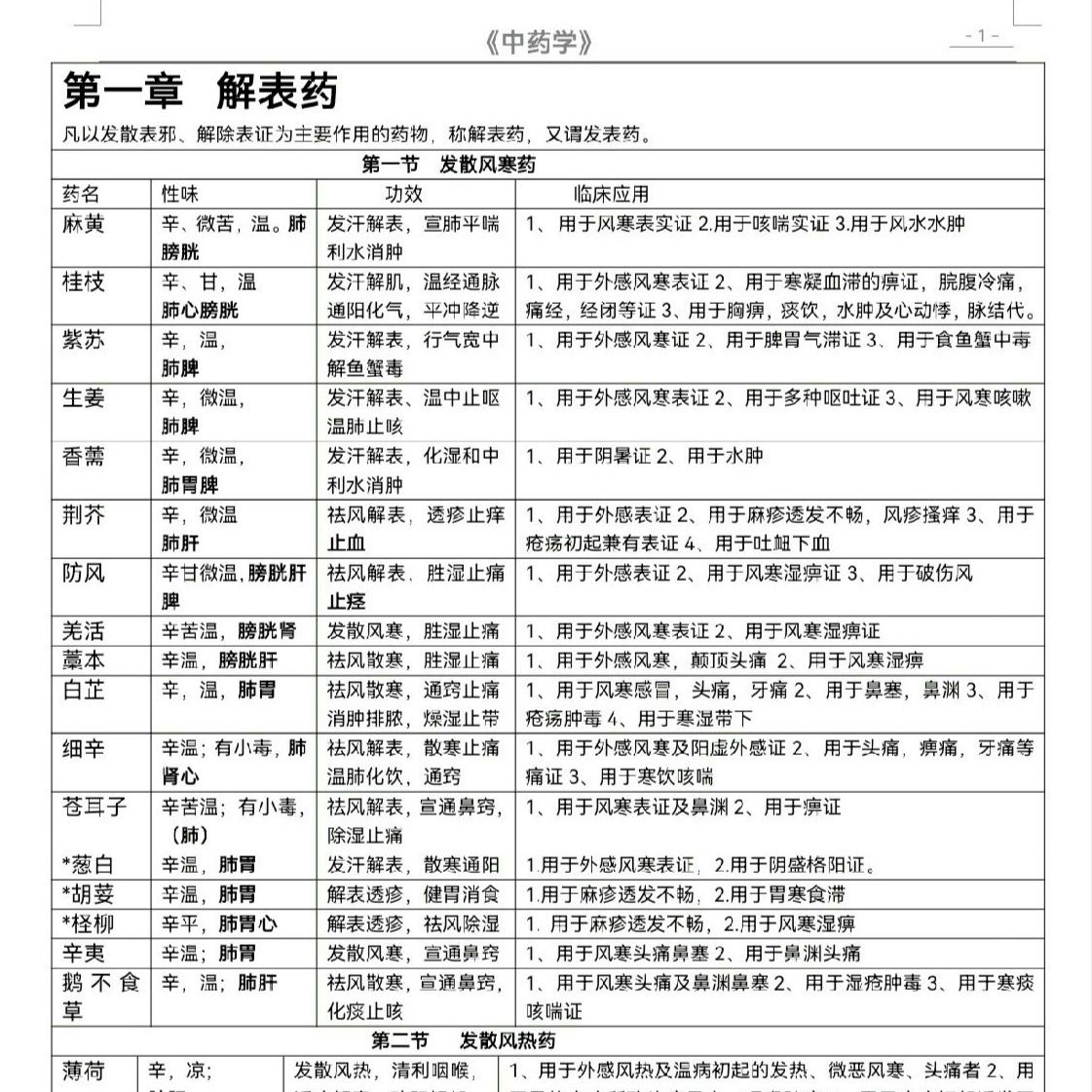 中药学表格总结（电子版）