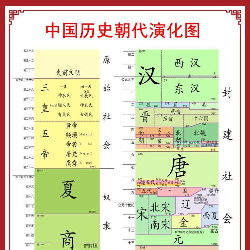 中国历史大事年表墙贴朝代顺序时间轴挂图中国历史长卷墙书王芳