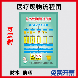 医院医疗废物管理制度牌 挂图医疗废物处理流程图海报医疗废物分类收集步骤安全管理处置暂存处分类目录定制