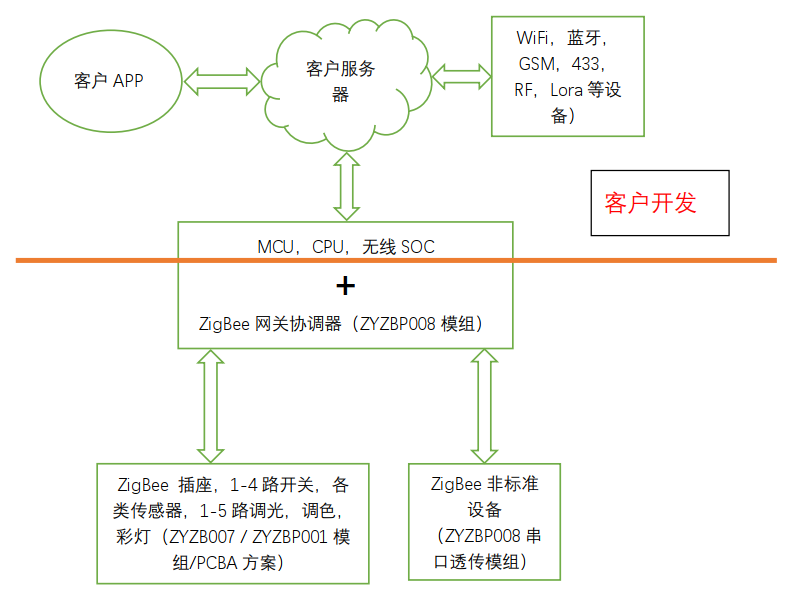 新品efr32mg21芯科zyzbp008模块zigbee3.0串口协调器网关模组