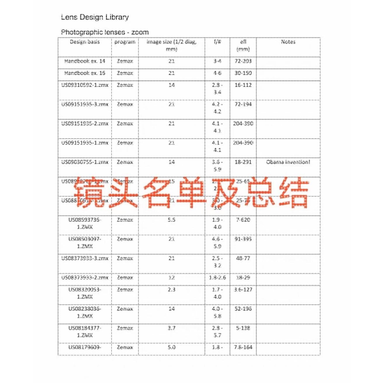 光学设计镜头库 ZEMAX CODEV格式 九大类共1200余个镜头文件