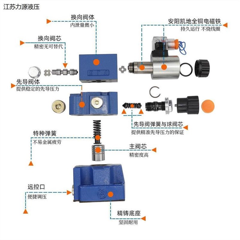 北京华德DBcW20A-1-50B/315CG24N9Z5/CW220-50N9Z5L先导电磁溢流