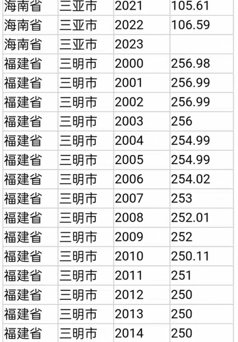 297个地级市2000-2022常住人口、城镇化率