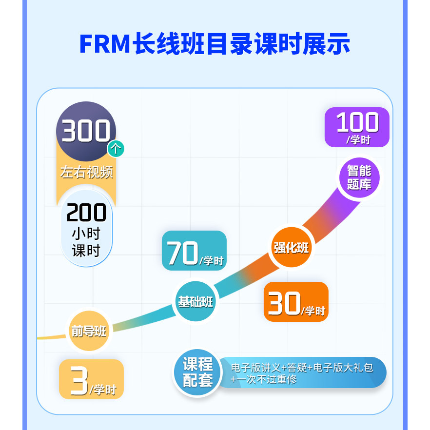 FRM网课、模拟机考、智能题库