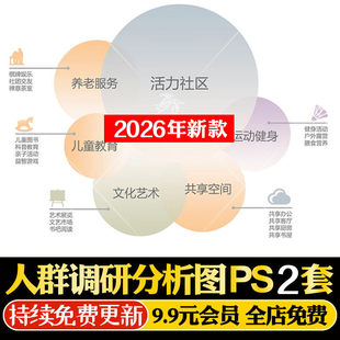 PSD 人群调研分析图 前期概念场地功能分区 社区人群结构活动时