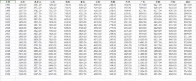 省+地级市人口数据1949-2021年各省份2000-2021年各城市常住人口