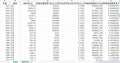 1990-2021年外商直接投资水平。30个省份。