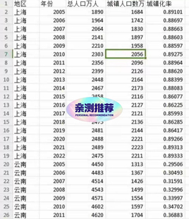 省、市、县区城镇化率及省、地级市失业率面板数据