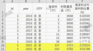 阿里淘宝村数据（省级2009-2022，市级区县级2014-2022）