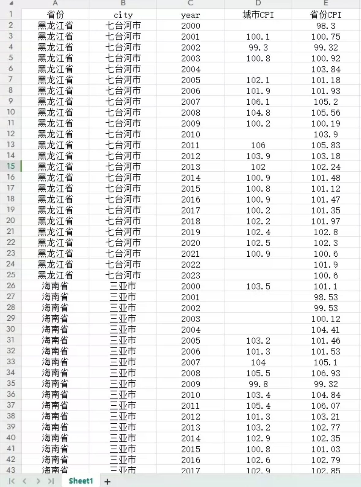 2000-2023年全国各省、地级市居民消费价格指数CPI