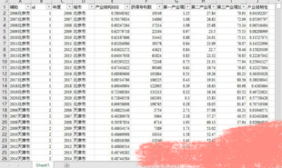 全国283个地级市产业链韧性2006-2021产业结构获得专利数第一二三