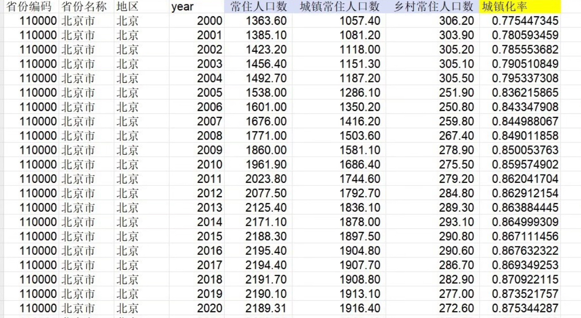 2000-2023全国与31个省市城镇化率数据  数据名称：城镇化水平