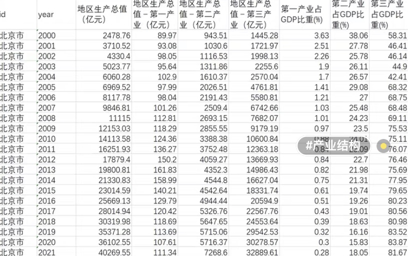 各省份地区生产总值 第一产业增加值...