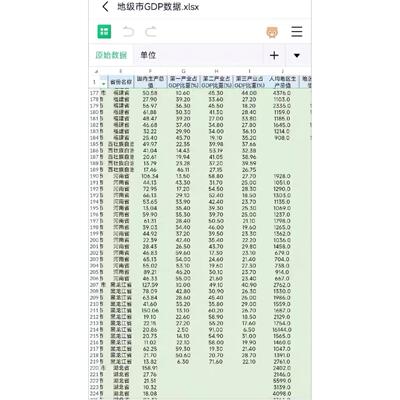 地级市GDP数据1990-2021平均每年有300+城市数据 指标单位年度城