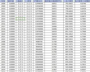 2008-2022年地级市人口密度数据 包括参考文献和结果文件