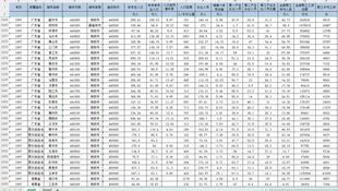 【2022最新】350个地级市人口就业与工资数据(1978-2022)