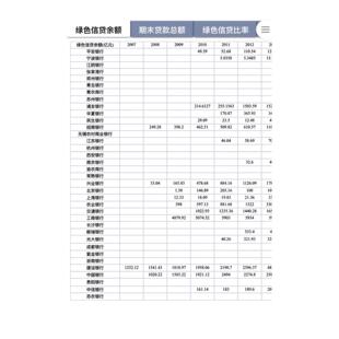 2007-2022年36家上市银行绿色信贷余额比资产收益率流动比率资本