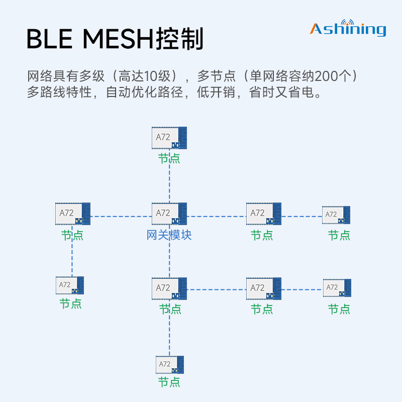 2.4G无线蓝牙串口模块Mesh自组网低功耗透传内置照明演示程序-封面