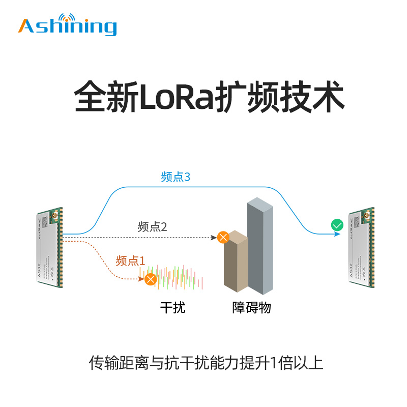 泽耀|433M无线串口通讯LoRa模块无线透传SX1278稳定抗干扰性好 电子元器件市场 RF模块/射频模块 原图主图