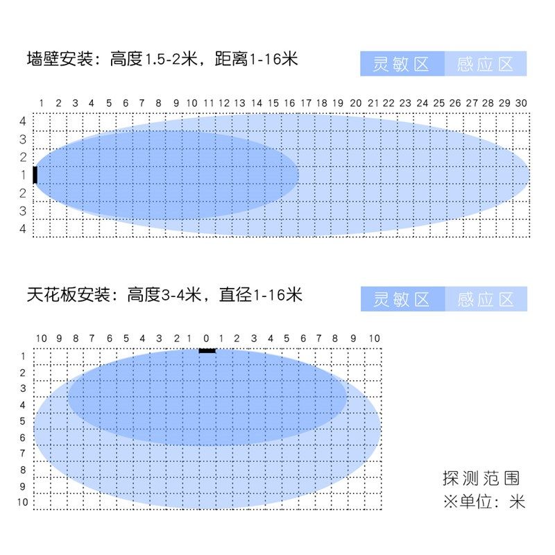 5.8G高频智能微l波感应开关220V  雷达感应开关 距离可调 大功率
