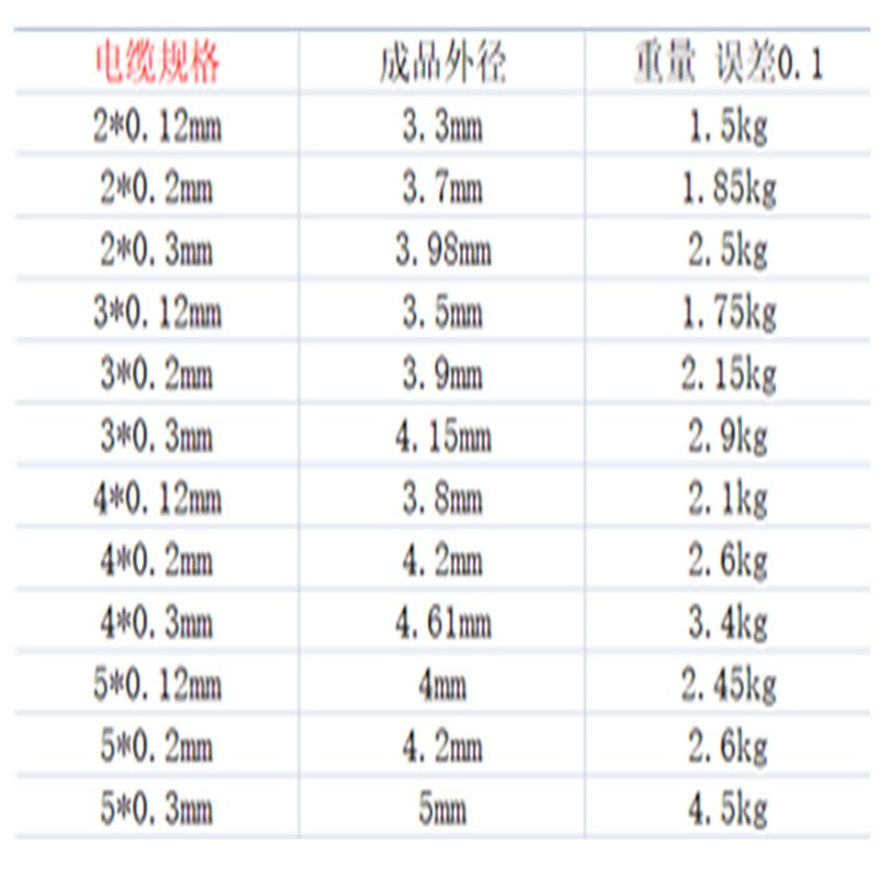 RVV国标电缆2芯3芯4芯5芯电源信号控制护套线0.12/0.2/0.3平方