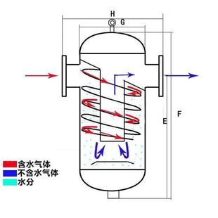 極速汽水分離器 自動(dòng)排水排氣過 蒸汽管道高溫鍋爐冷凝水汽液分離