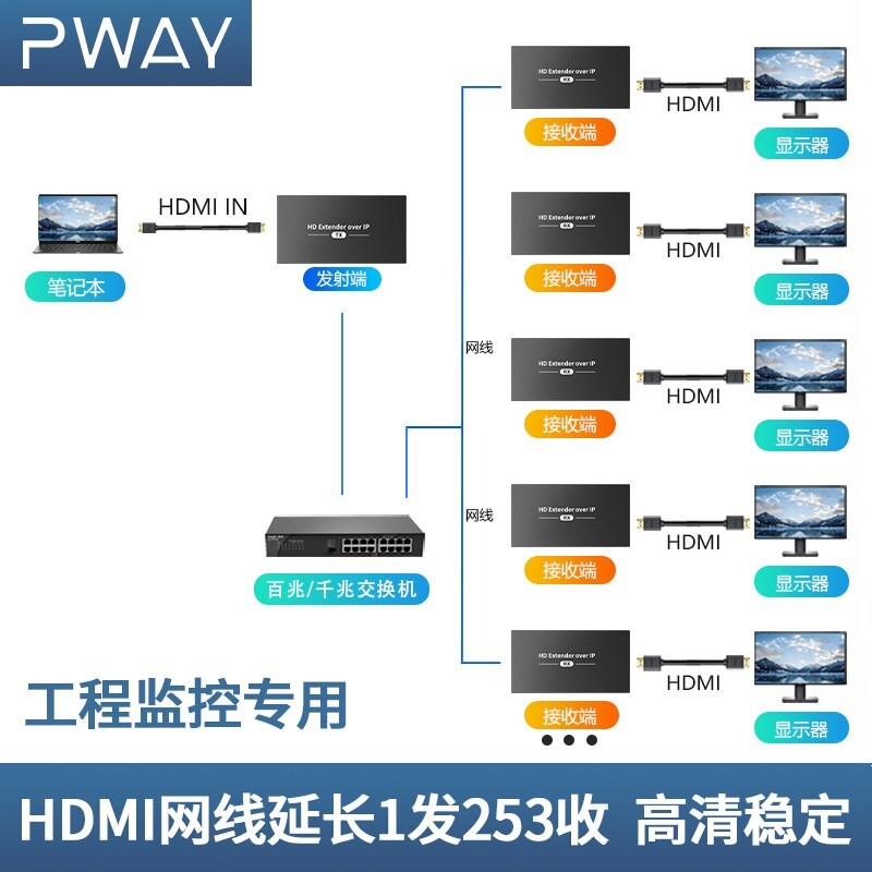 HDMI网络延长传输器USB150M高清转网线POE供电传输1080P一对多同屏150米千兆传输hdmi转rj45安防监控工程专用