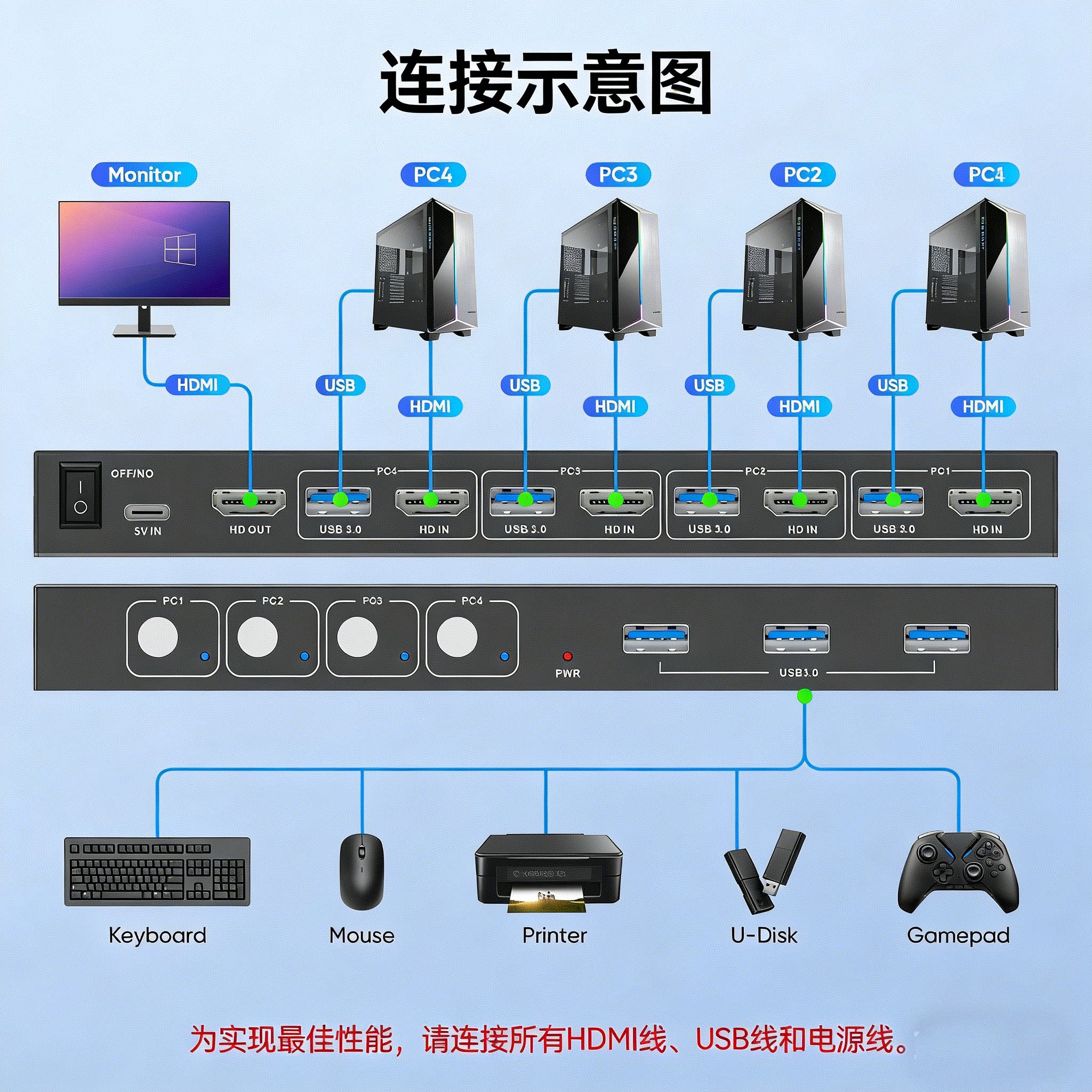 HDMI kvm切换器高清4K60多电脑分配同步器4口四进一出共用显示器键盘鼠标打印机USB3.0接口办公家用无缝切换