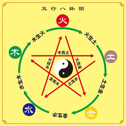 五行生克图 金木水火土图贴 五行八卦图 客厅 卧室 书房 装饰贴