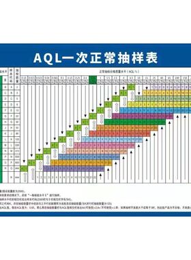 工厂车间AQL抽样计划表检验表质量标准海报印制展板贴纸