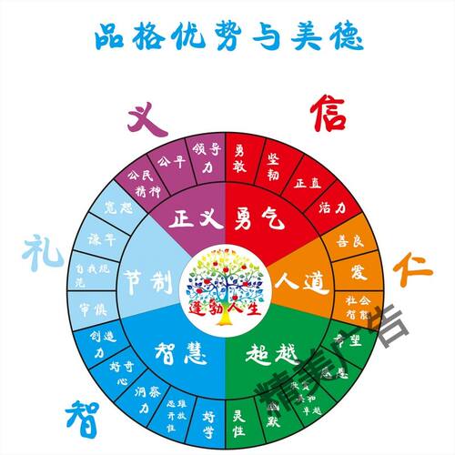正向心理咨询图24项品格优势与美德写真海报印制喷绘展板