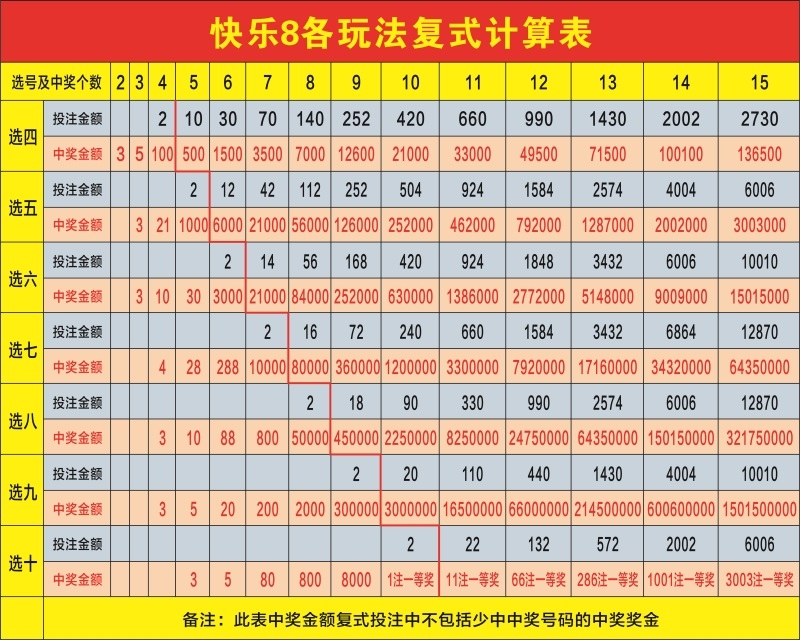 福利彩票店投注站用品福彩快乐8复式投注金额速查表复式奖金图快8