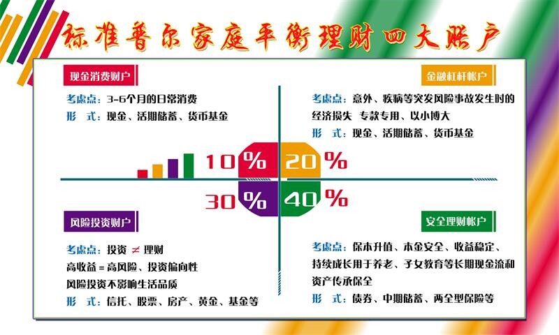 标准普尔家庭资产配置象限图海报印制展板写真喷绘贴纸挂画墙贴画