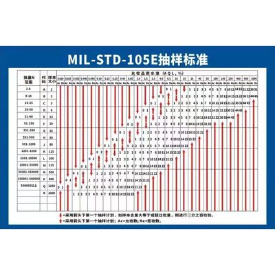 工厂车间AQL抽样标准表允收品质水准计划表海报印制展板